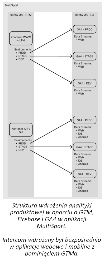 struktura wdrożenia analityki produktowej poprzez gtm firebase ga4 w multisporcie