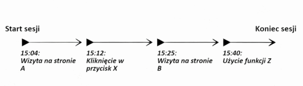 sesja i zdarzenia próbkowanie danych w ga4