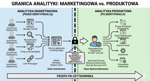 granica analityki marketingowa vs produktowa czym jest analityka produktowa